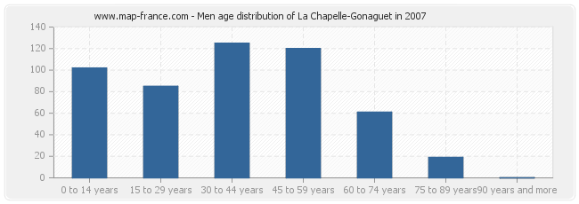 Men age distribution of La Chapelle-Gonaguet in 2007